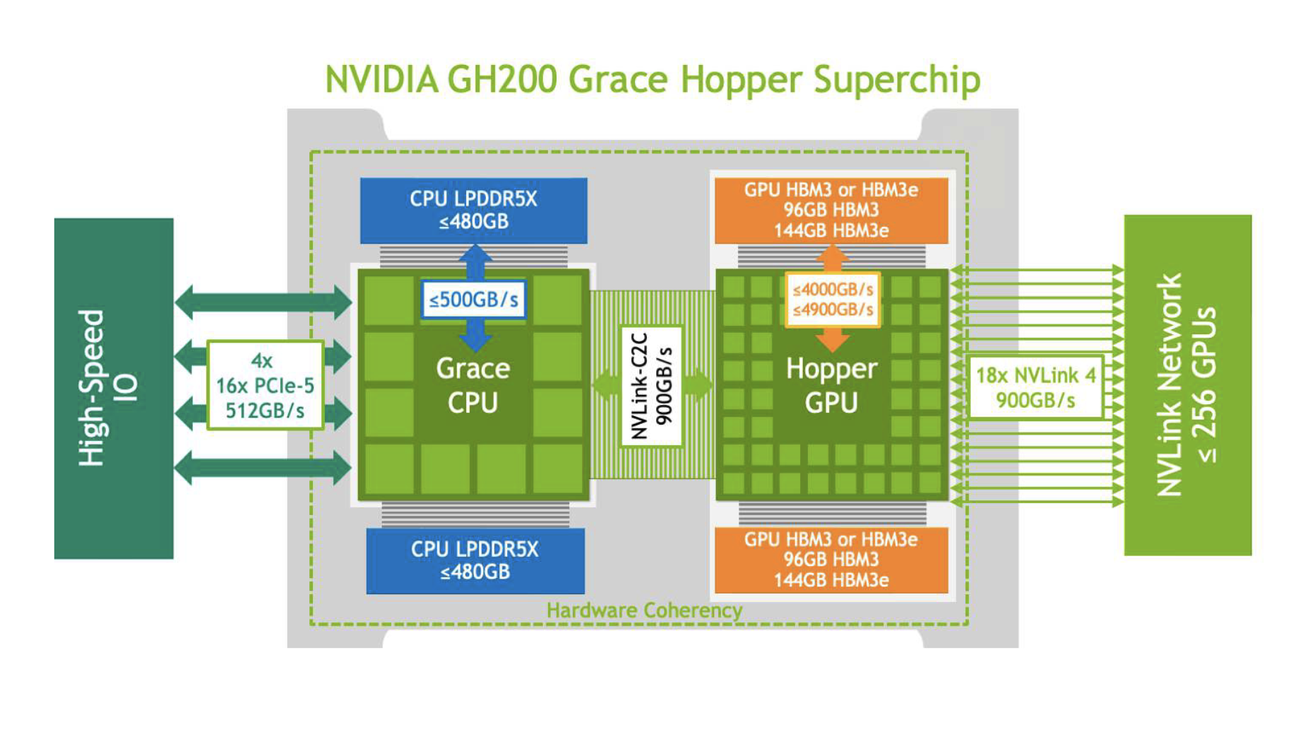 Diagram showcasing the GH200 architecture and the tight coupling of the CPU-GPU with NVLink-C2C 900 GB/s.